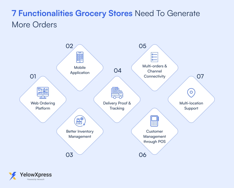 functionalities-grocery-stores-need-to-generate-more-orders