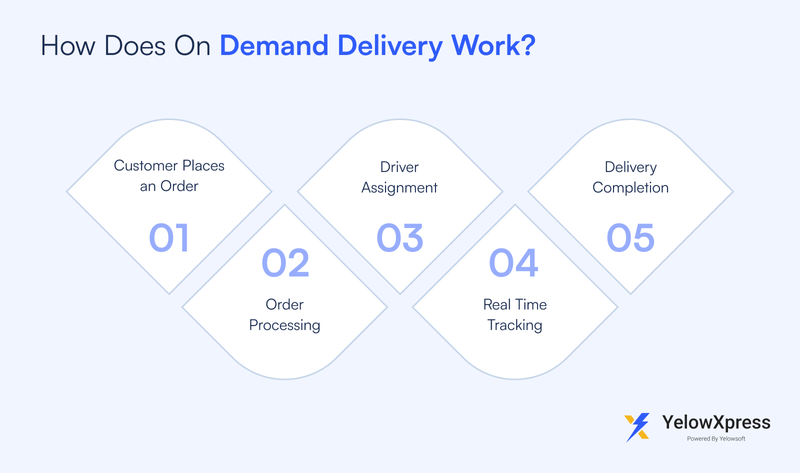 how-does-on-demand-delivery-work
