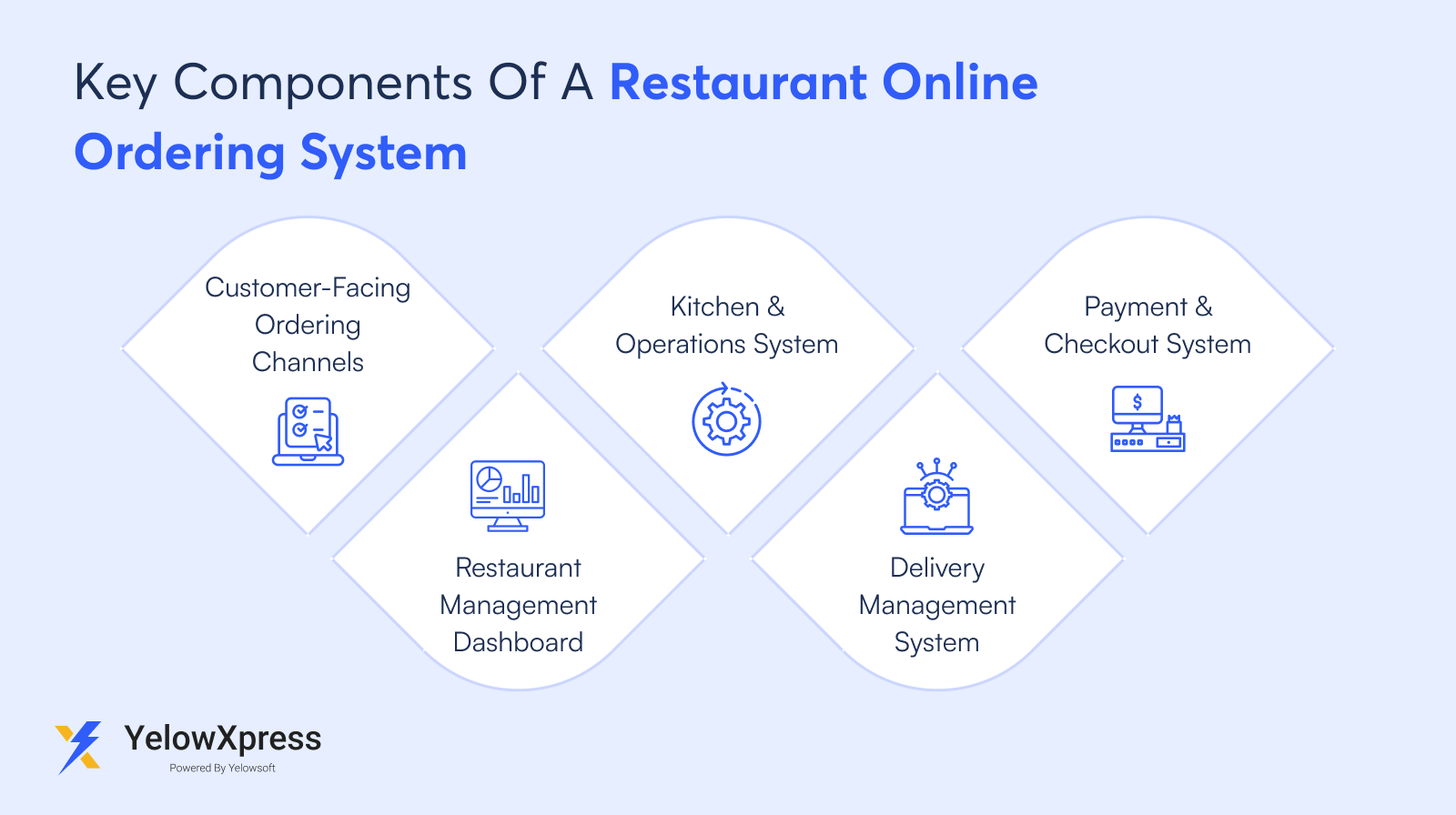 What Is a Restaurant Online Ordering System? | YelowXpress