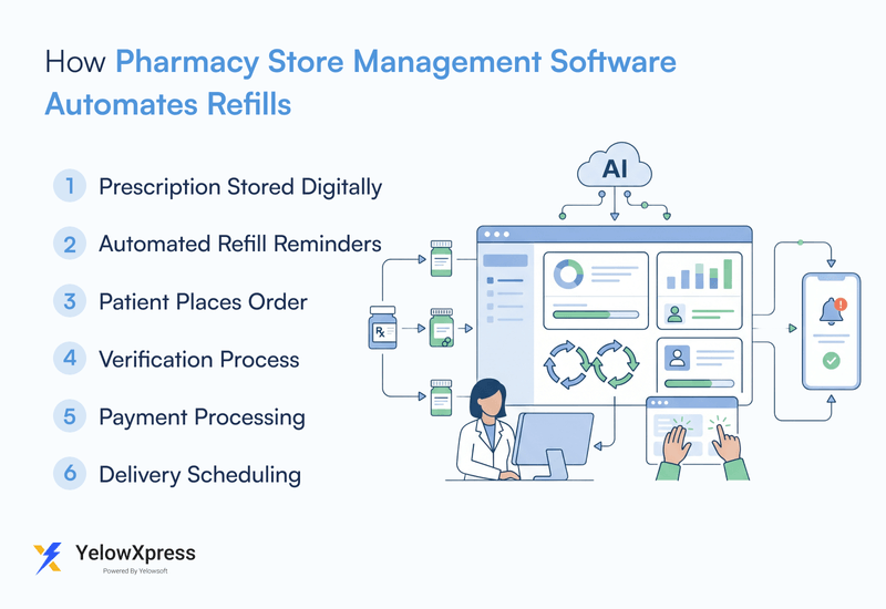 how-pharmacy-store-management-software-automates-refills