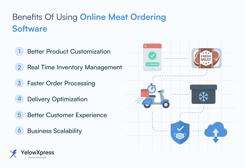 benefits-of-using-online-meat-ordering-software