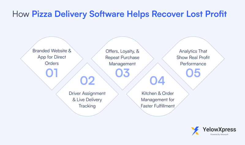 how-pizza-delivery-software-helps-recover-lost-profit