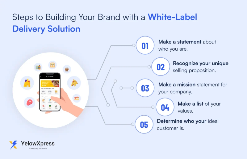 steps-to-building-your-brand-with-a-white-label-delivery-solution