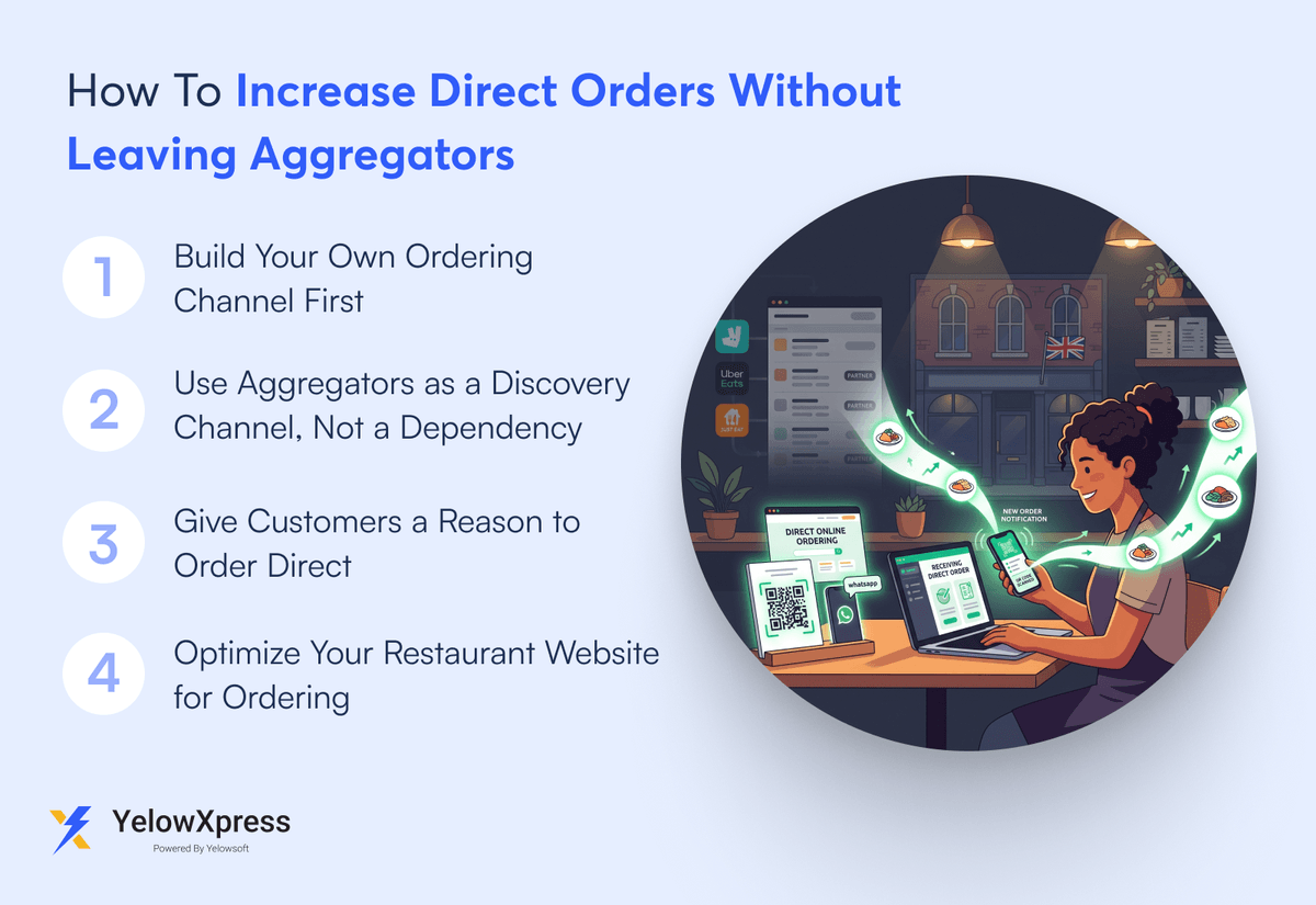 Online Ordering for Small Restaurants UK: Increase Direct Orders