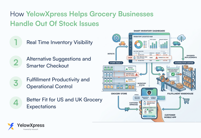 how-yelowxpress-helps-grocery-businesses-handle-out-of-stock-issues