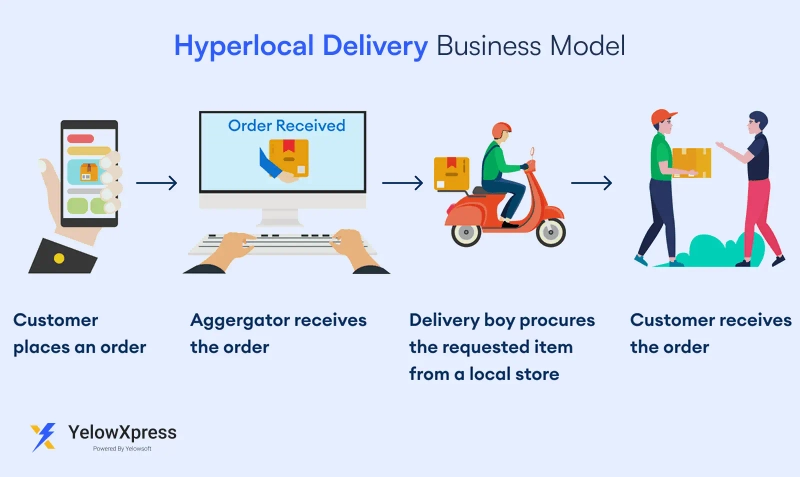 on-demand-hyperlocal-delivery-system